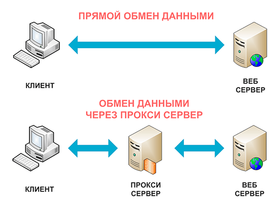Что такое прокси?